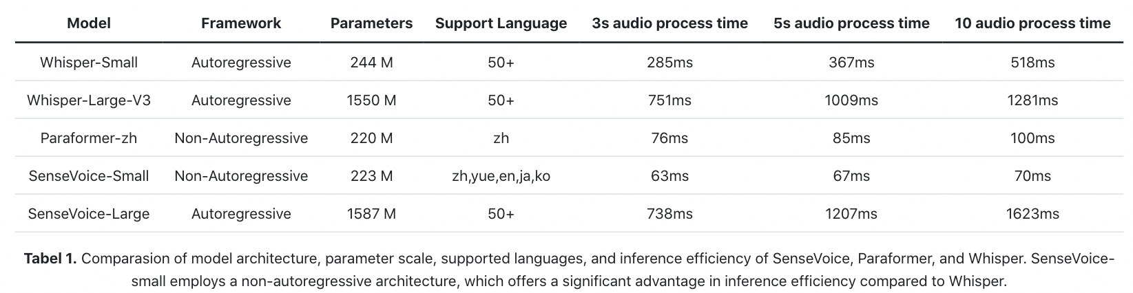 SenseVoice模型的推理效率