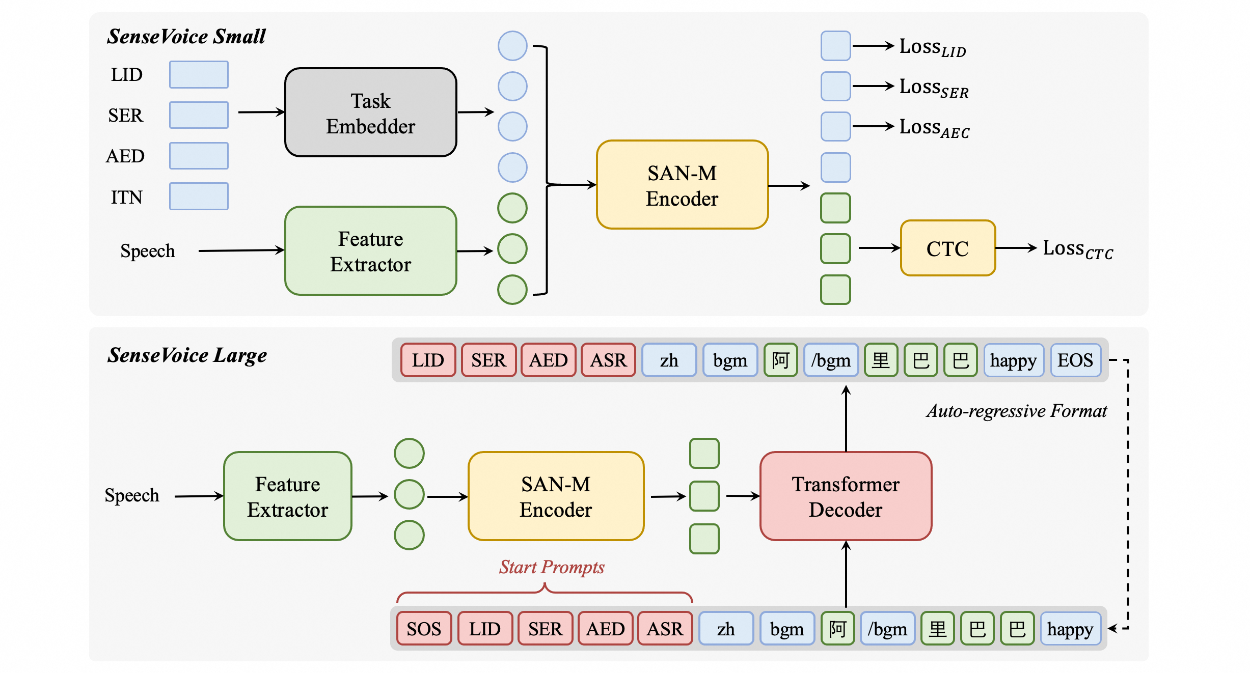 SenseVoice模型结构